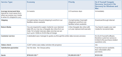 Cost of Seagate Data Recovery Service