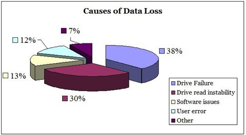 Causes Of Data Loss