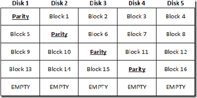 A RAID 5E array with five drives