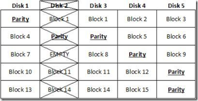 empty slots are filled up with data from the failed drive.